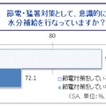 節電対策としての水分補給