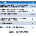 図表2：各手法の特徴