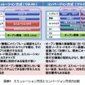 図表4：エミュレーション方式とコンバージョン方式の比較