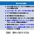 図表3：要件と対応する手法