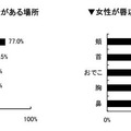 内村選手にキスしたい、上戸彩はキスが上手そう……調査結果