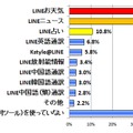 「LINE公式アカウント」（便利ツール）で使っているもの