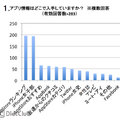 アプリ情報はどこで入手していますか？