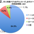 月に何個アプリをダウンロードしますか？