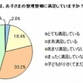 子どもの整理整頓満足度