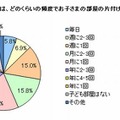 子どもが部屋を片付ける頻度