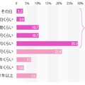 、“恋の予感”から交際が始まるまでの期間