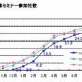 企業セミナー参加社数