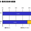 面接・最終面接参加経験