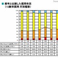 前年と比較した採用市況