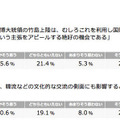 80％が「領土・歴史」教育を問題視…竹島・尖閣 画像
