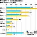 子どもがゲームをする際の家庭内ルール