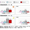 データ通信速度測定結果（下り・昼／夜）