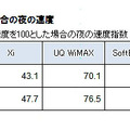 昼の速度を100とした場合の夜の速度