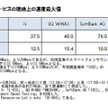 各データ通信サービスの理論上の速度最大値