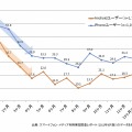 「1か月以内に5個以上無料アプリをダウンロードした人」の割合（スマートフォン利用経過期間別）