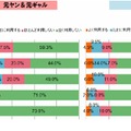 酒、パチンコ・スロットでの消費比率高い……元ヤン、元ギャル生活行動実態調査  画像