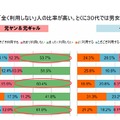 携帯・スマホでのSNS利用