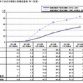 就職活動終了状況の推移（就職志望者／単一回答）