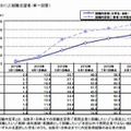 就職内定率の推移（就職志望者/単一回答）