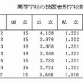 高校の設置者別学校数