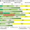 テレビ番組内容をネタに、テレビを観ながらソーシャルメディアでつぶやいたり、書込みをしたりすることはありますか