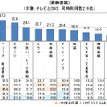 テレビを観ながら、ソーシャルメディアに書込みをするテレビ番組のジャンルはどれですか