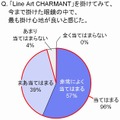 「Line Art CHARMANT」を掛けてみて、今まで掛けた眼鏡の中で最も掛け心地が良かったと感じた？