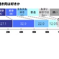 8割以上が焼き肉を好きと回答