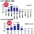 半数近くが毎日肉食