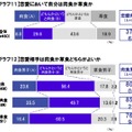 恋愛においても肉食が増加中