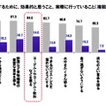 ヨーグルトを摂取している人が多い