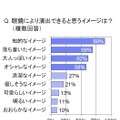 眼鏡により演出できると思うイメージは？