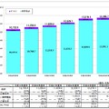 携帯電話およびPHSの加入契約数