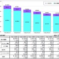 加入電話およびISDNの加入契約数