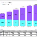 IP電話の加入契約数