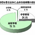 不適切な書込みに占める各校種の割合