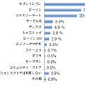 よく利用するコンビニ