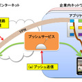 シームレスプッシュ技術