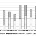 重大な事故発生件数の推移