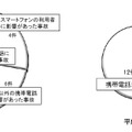 重大な事故の内訳（平成22年度のとの比較）