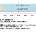 サービス別の事故発生状況比較