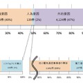 事故発生要因別の内訳