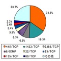 宛先ポート比率（すべて）