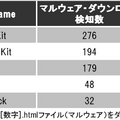 Exploit Pack別ウイルスダウンロード発生件数。