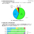 事故発生場所別の救急搬送人員