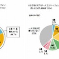 乳幼児のスマホ・タブレット接触時期