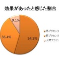 美容成分「プラセンタ」、効果があったと感じるのは「馬」由来の原料 画像