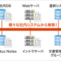 検索システムを導入すれば、社内のさまざまなシステム、ファイルサーバから情報を検索できる