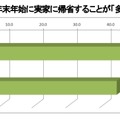 毎年、お盆や年末年始に実家に帰省することが「多い」と答えた人の割合